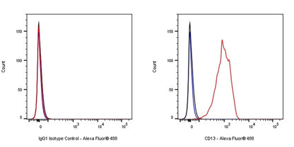 Invivo mouse IgG1 isotype control (D265A)