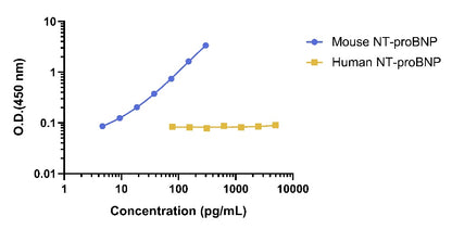 Mouse NT-Pro BNP OneStep ELISA Kit