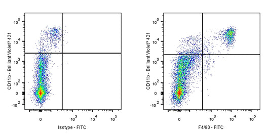 FITC Rat Anti-Mouse F4/80 Antibody (S-R537)