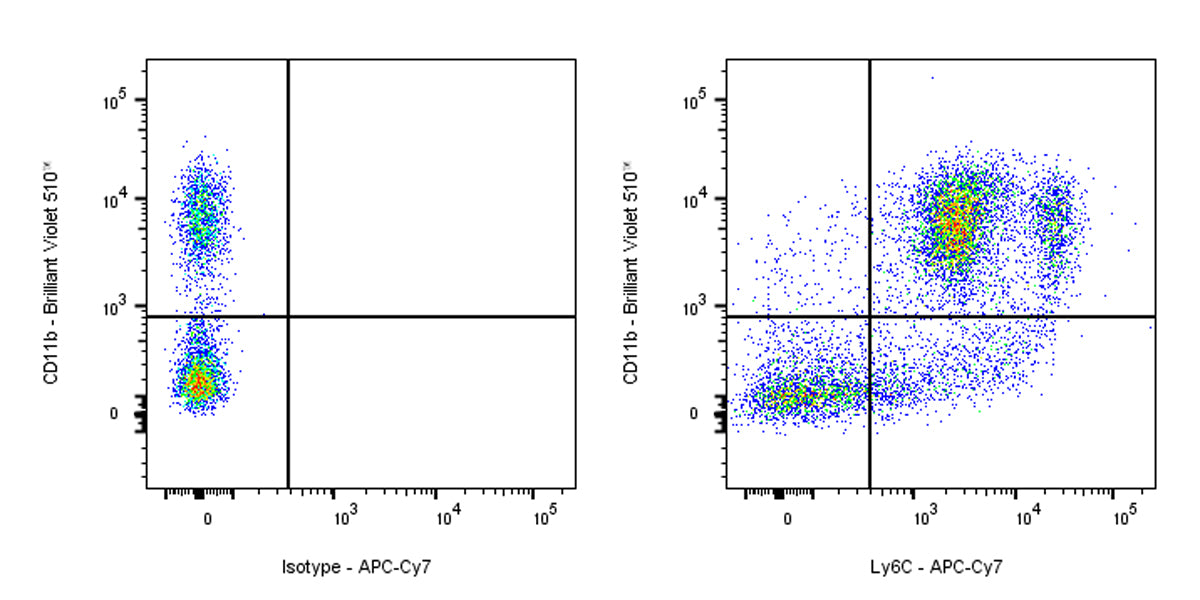 APC-Cy7 Rat Anti-Mouse Ly-6C Antibody (HK1.4)