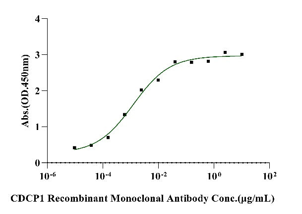 Biotinylated CDCP1 His&Avi Tag Protein, Human