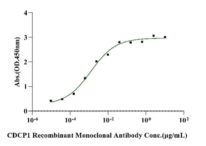 Biotinylated CDCP1 His&Avi Tag Protein, Human