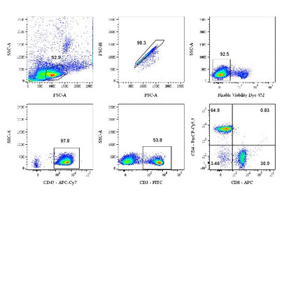 Mouse T Cell Panel kit