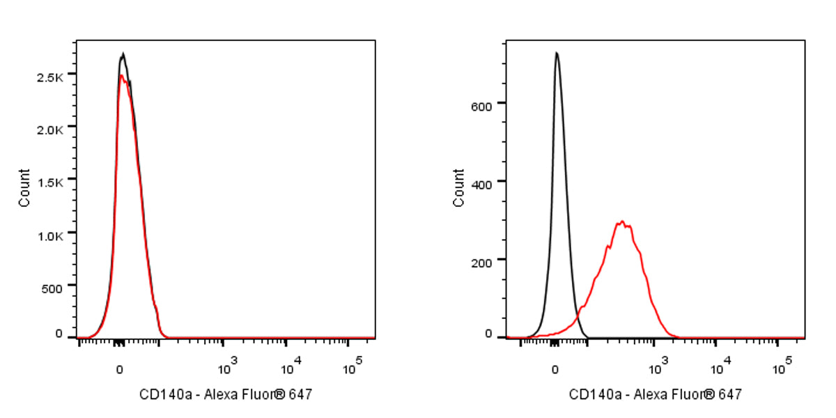 Mouse Anti-Human CD140a Antibody (S-2840)