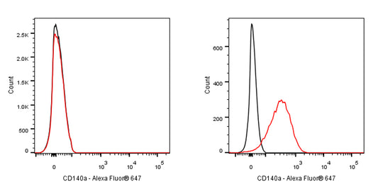 Mouse Anti-Human CD140a Antibody (S-2840)