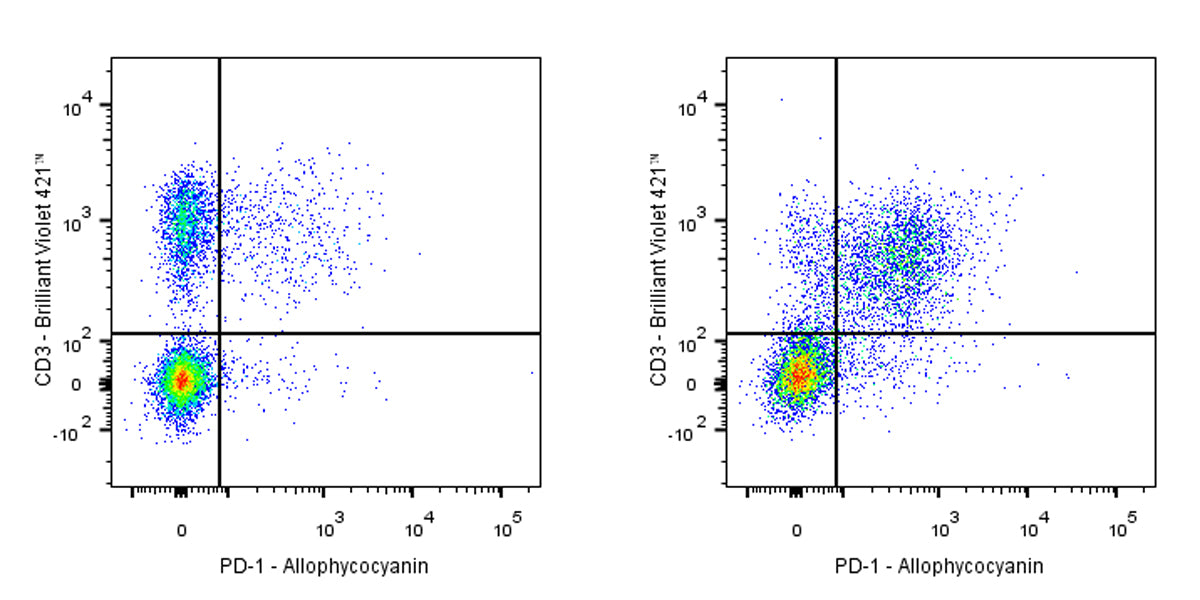 APC Rat Anti-Mouse PD-1 Antibody (S-798-5)