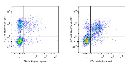 APC Rat Anti-Mouse PD-1 Antibody (S-798-5)