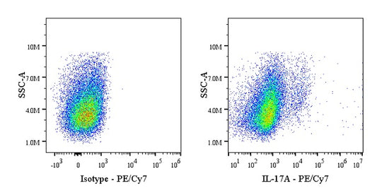 PE-Cy7 Mouse Anti-Human IL-17A Antibody (S-3341)