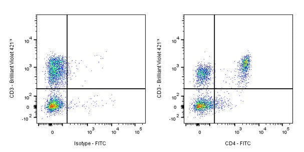 FITC Rat anti-Mouse CD4 antibody (RM4-4)