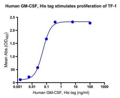 GM-CSF His Tag Protein, Human