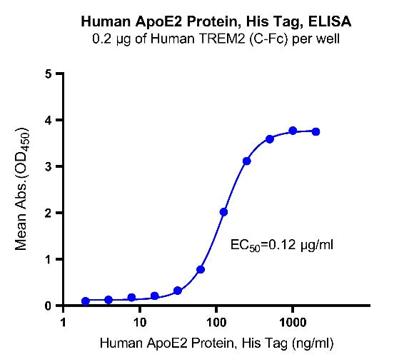 ApoE2 His Tag Protein, Human