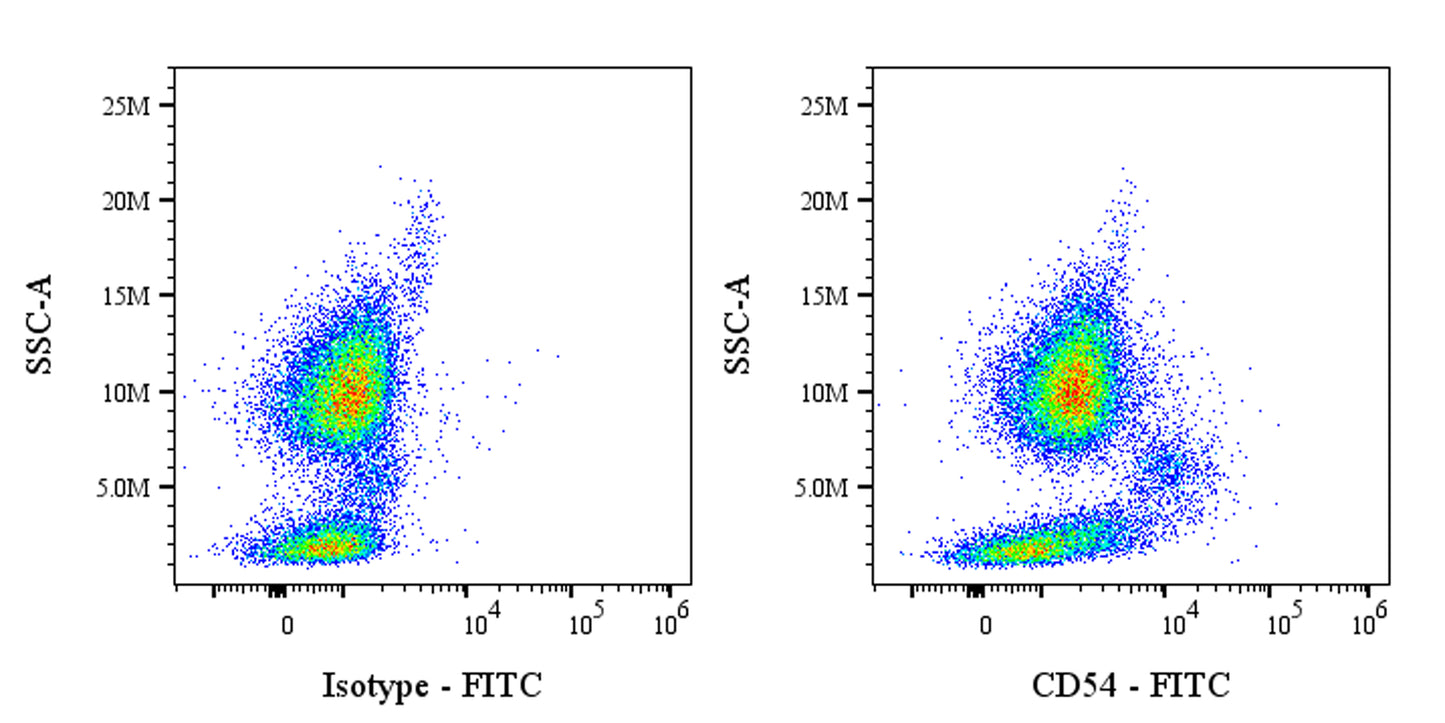 FITC Mouse Anti-Human CD54 Antibody (S-3807)