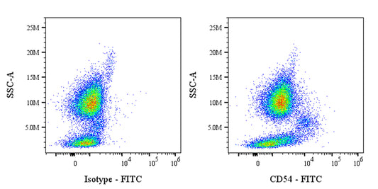 FITC Mouse Anti-Human CD54 Antibody (S-3807)