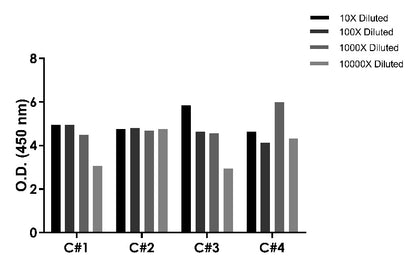 Protein A OneStep ELISA Kit