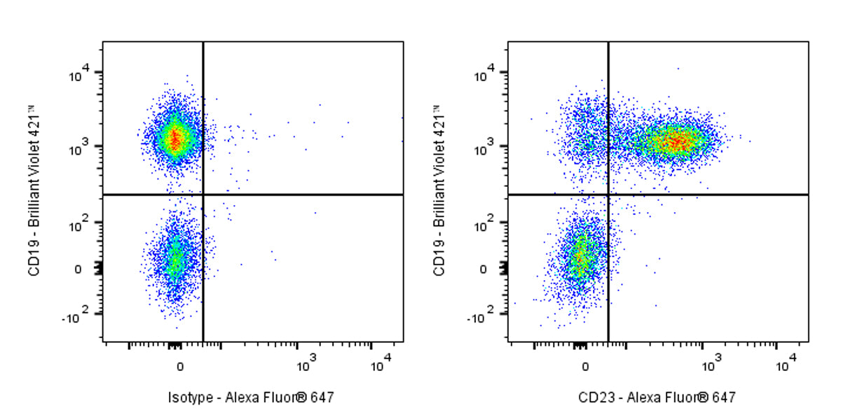 Alexa Fluor® 647 Rat Anti-Mouse CD23 Antibody (S-R672)