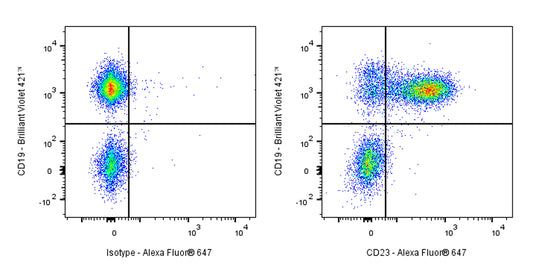 Alexa Fluor® 647 Rat Anti-Mouse CD23 Antibody (S-R672)