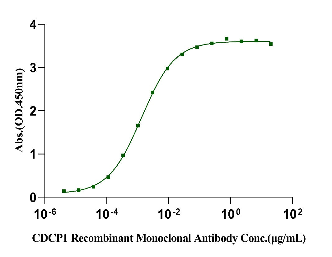 CDCP1 His Tag Protein, Human