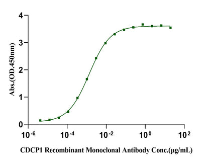 CDCP1 His Tag Protein, Human