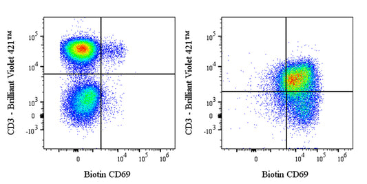 Biotin Rabbit Anti-Human CD69 Antibody (S-1924-5)