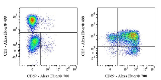 Alexa Fluor® 700 Rabbit Anti-Human CD69 Antibody (S-1924-5)
