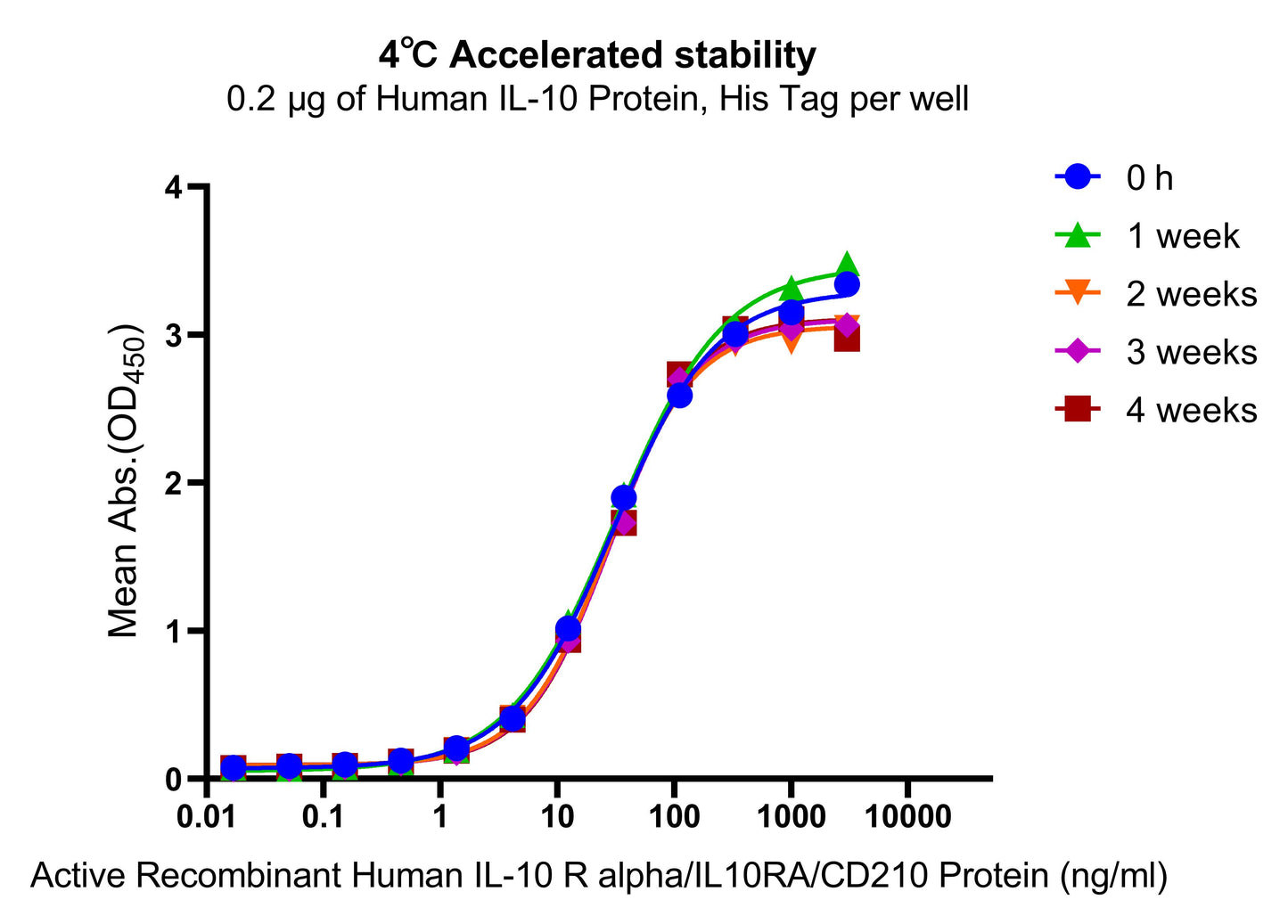 Human IL-10 Protein, His Tag