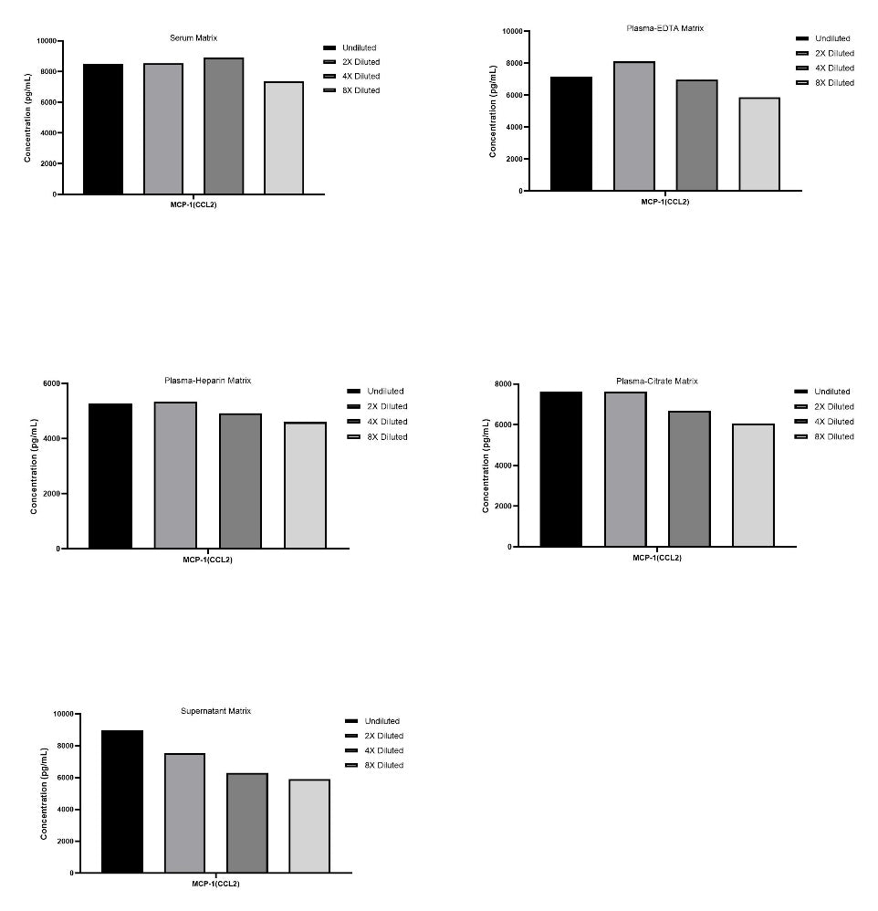 Human MCP-1 (CCL2) Single Plex Kit (Flow Cytometry Bead Assay)