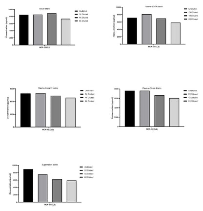 Human MCP-1 (CCL2) Single Plex Kit (Flow Cytometry Bead Assay)