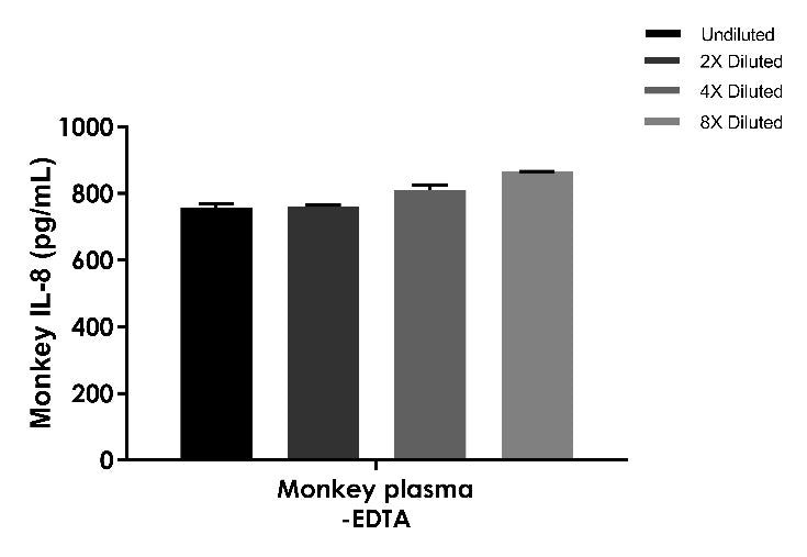 Monkey IL-8 Onestep ELISA Kit