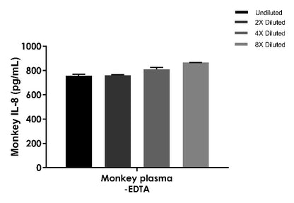 Monkey IL-8 Onestep ELISA Kit