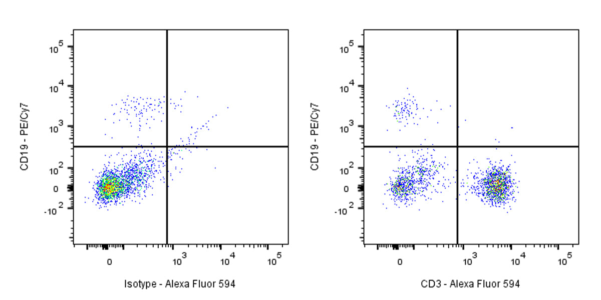 Alexa Fluor® 594 Mouse Anti-Human CD3 Antibody (OKT3)