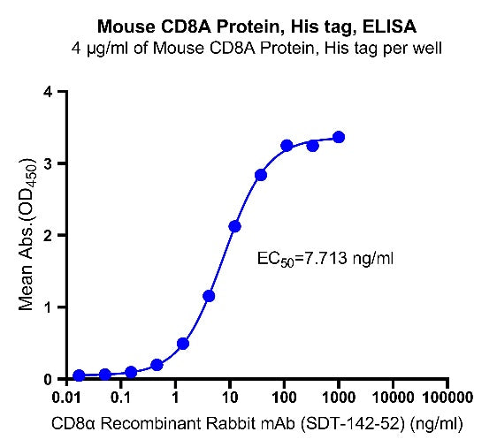 Mouse CD8A Protein, His tag