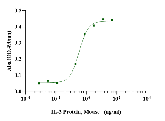 IL-3 Protein, Mouse