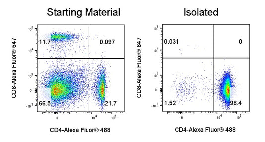 Mouse CD4 T Cell Isolation Kit (Column-Based)