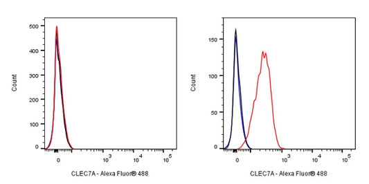 CLEC7A Recombinant Rabbit mAb (S-1043-136)