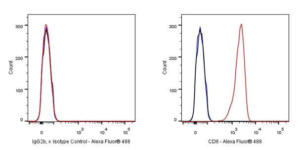 Mouse mAb IgG2b, κ Isotype Control (S-844-22)