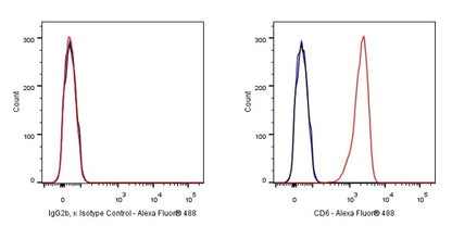 Mouse mAb IgG2b, κ Isotype Control (S-844-22)