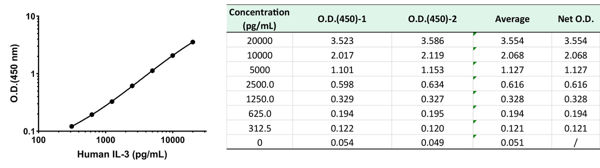 Human IL-3 OneStep ELISA Kit