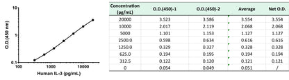 Human IL-3 OneStep ELISA Kit