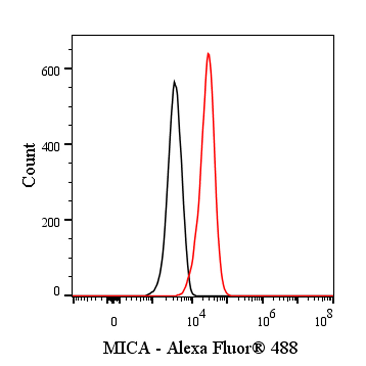 Alexa Fluor® 488 Mouse Anti-Human MICA Antibody (S-2794)