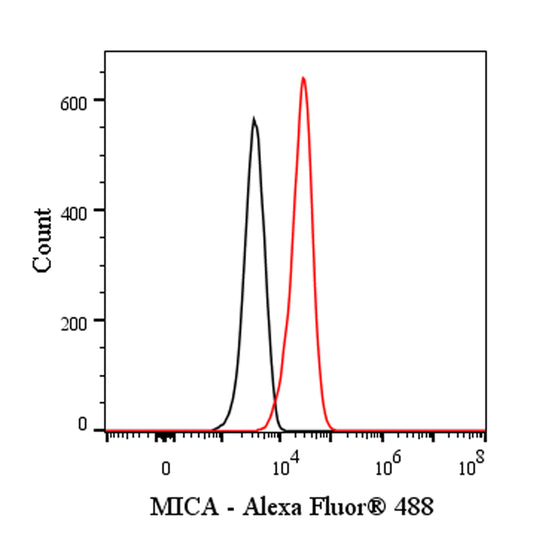 Alexa Fluor® 488 Mouse Anti-Human MICA Antibody (S-2794)