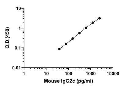 Mouse IgG2c Onestep ELISA Kit