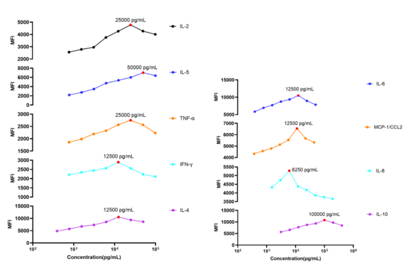 Monkey Cytokine 9-Plex Assay