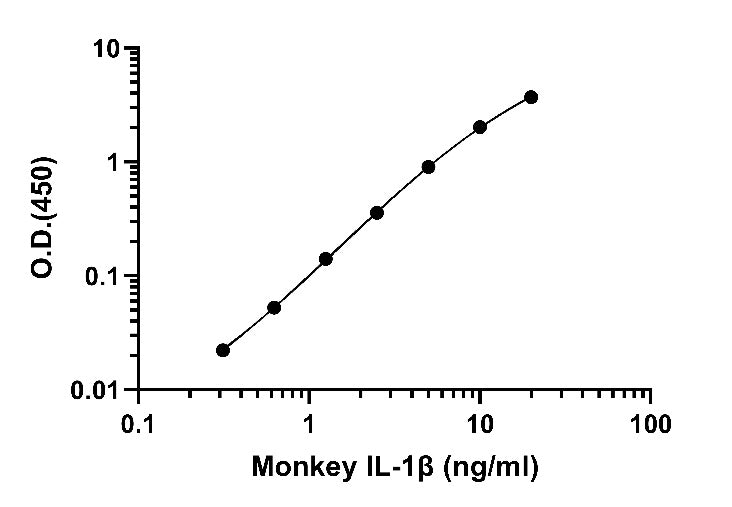Monkey IL-1β OneStep ELISA Kit