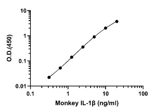 Monkey IL-1β OneStep ELISA Kit