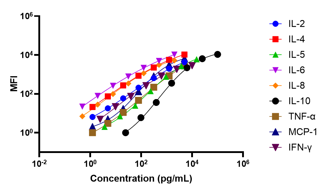 Monkey Cytokine 9-Plex Assay