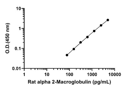 Rat alpha 2-Macroglobulin OneStep ELISA Kit