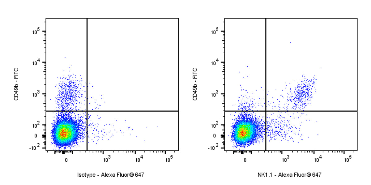 Alexa Fluor® 647 Mouse Anti-Mouse NK1.1 Antibody (PK136)