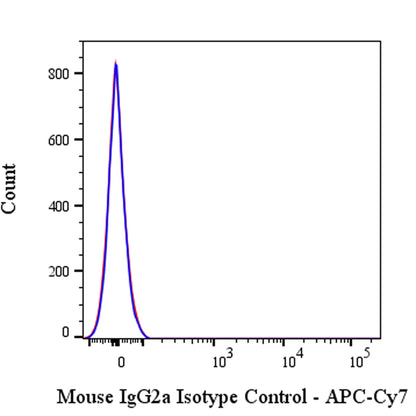 APC-Cy7 Mouse IgG2a isotype control (C1.18.4)