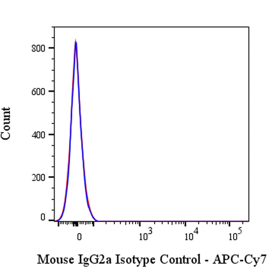 APC-Cy7 Mouse IgG2a isotype control (C1.18.4)