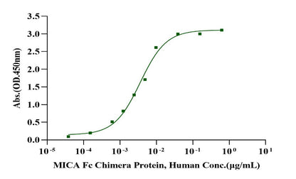 MICA Fc Chimera Protein, Human